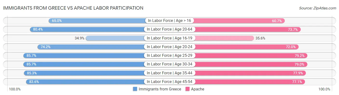 Immigrants from Greece vs Apache Labor Participation