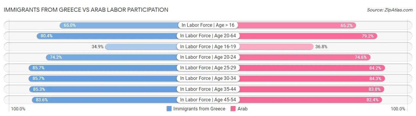 Immigrants from Greece vs Arab Labor Participation