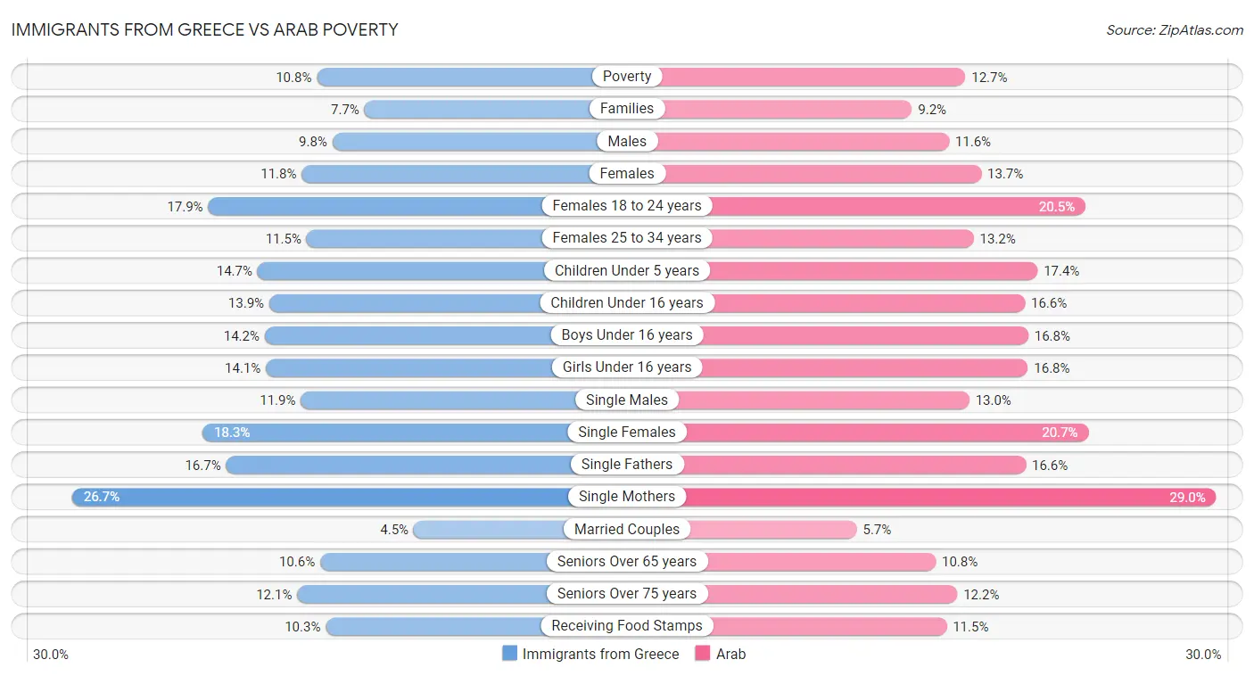 Immigrants from Greece vs Arab Poverty