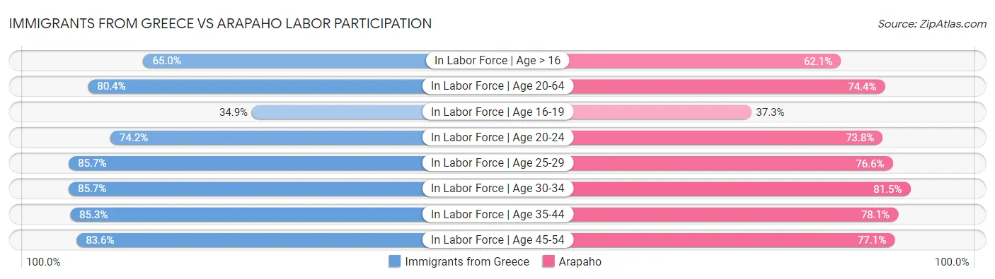 Immigrants from Greece vs Arapaho Labor Participation