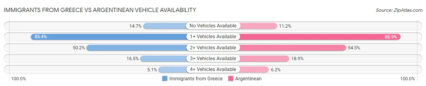 Immigrants from Greece vs Argentinean Vehicle Availability