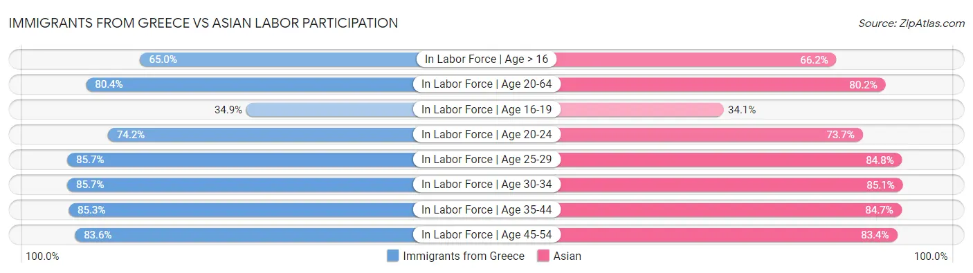 Immigrants from Greece vs Asian Labor Participation