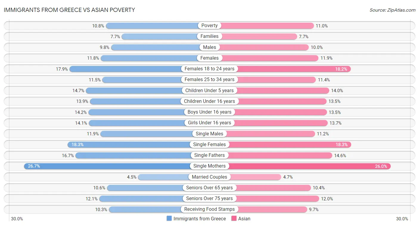 Immigrants from Greece vs Asian Poverty