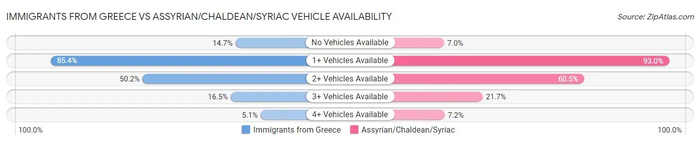 Immigrants from Greece vs Assyrian/Chaldean/Syriac Vehicle Availability