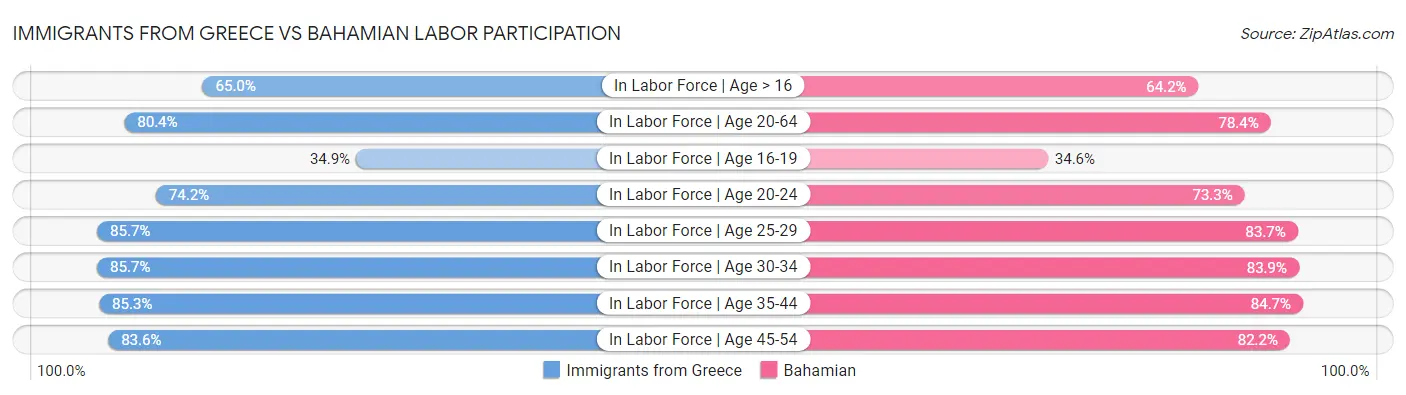 Immigrants from Greece vs Bahamian Labor Participation