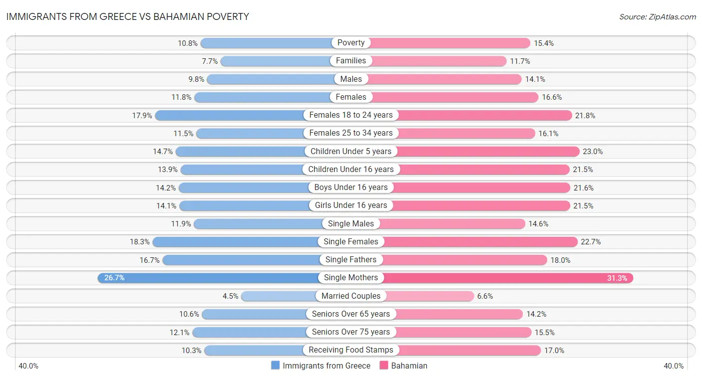 Immigrants from Greece vs Bahamian Poverty