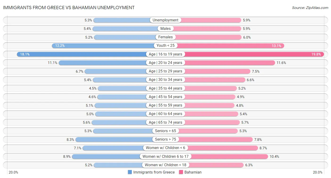 Immigrants from Greece vs Bahamian Unemployment