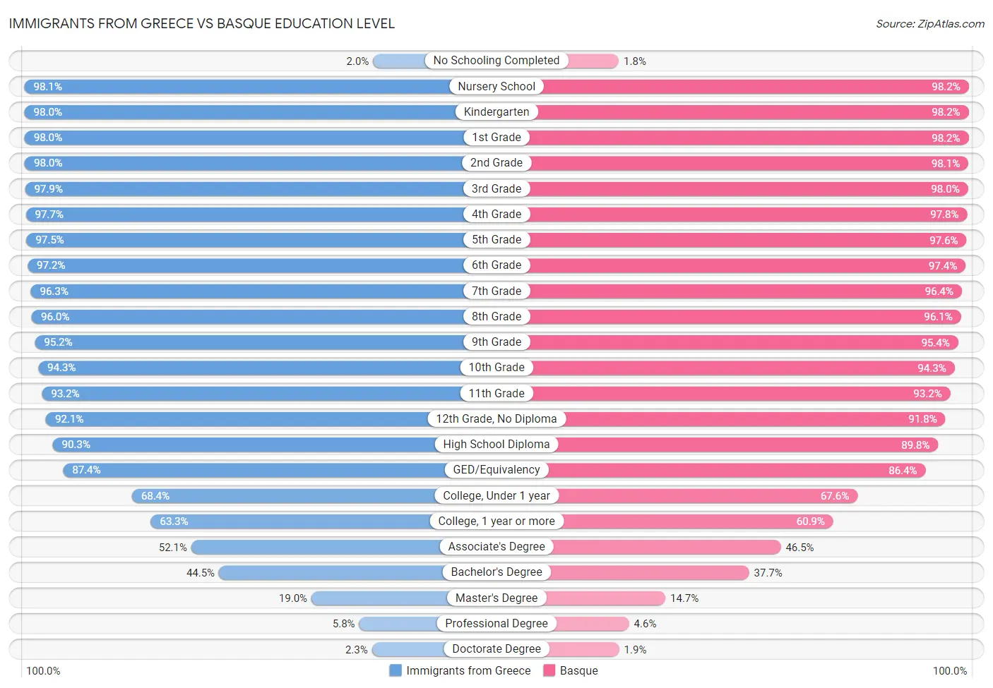 Immigrants from Greece vs Basque Education Level