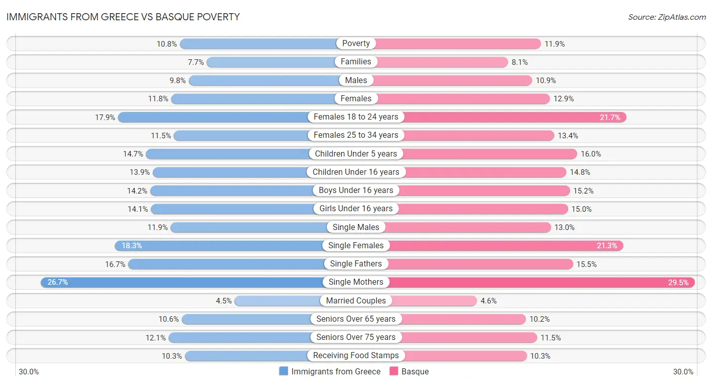 Immigrants from Greece vs Basque Poverty