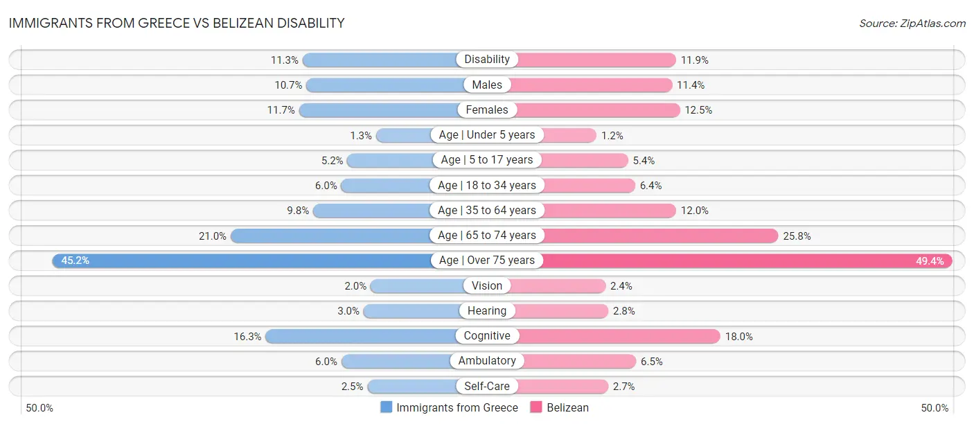 Immigrants from Greece vs Belizean Disability