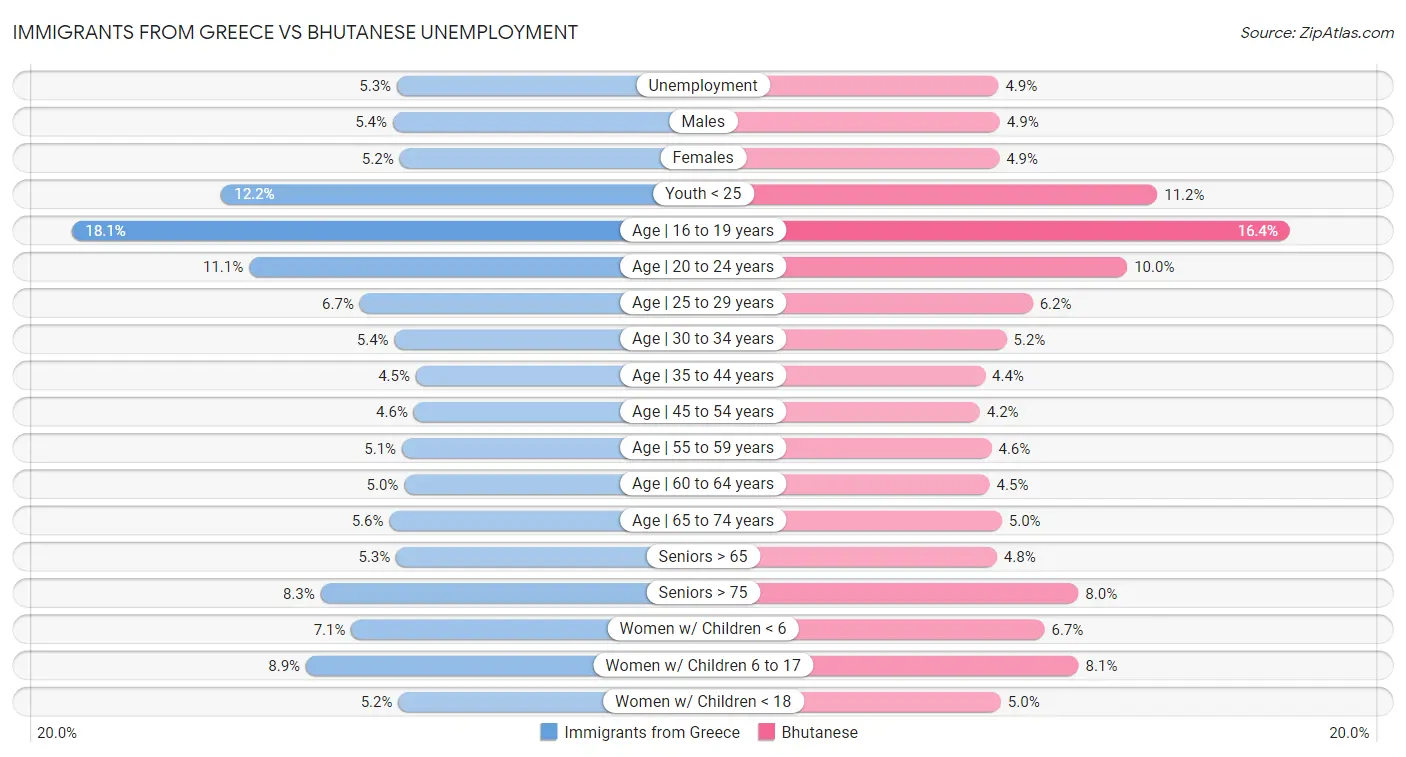 Immigrants from Greece vs Bhutanese Unemployment