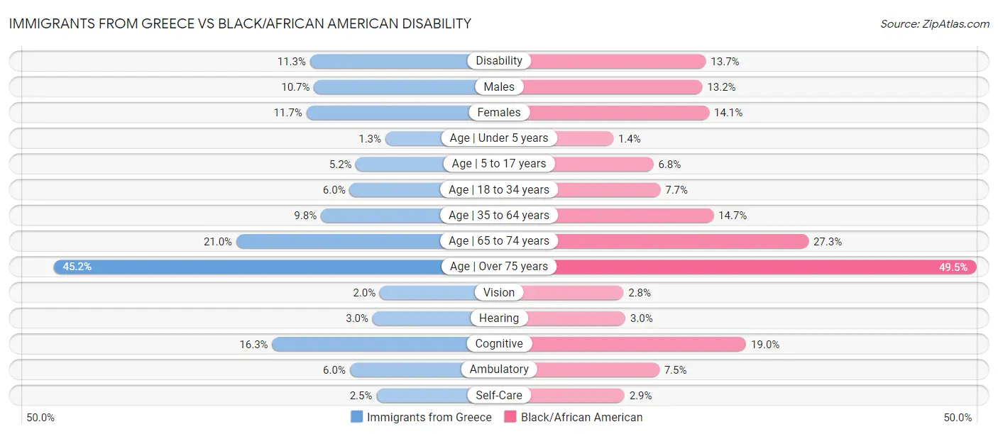 Immigrants from Greece vs Black/African American Disability