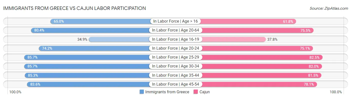 Immigrants from Greece vs Cajun Labor Participation