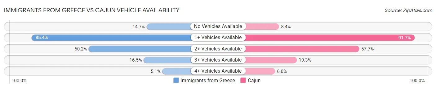 Immigrants from Greece vs Cajun Vehicle Availability