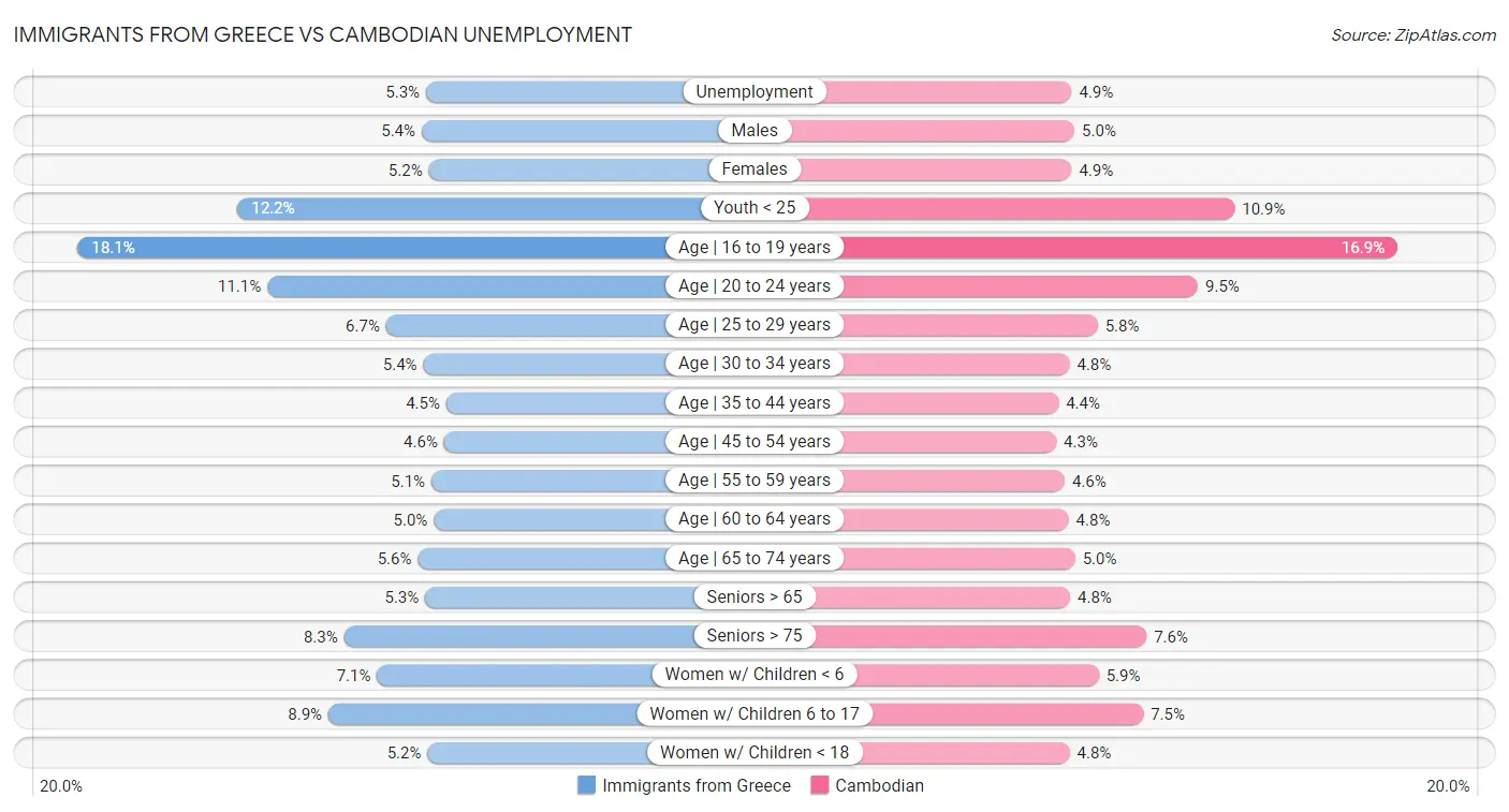 Immigrants from Greece vs Cambodian Unemployment