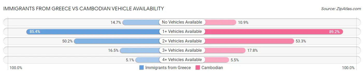 Immigrants from Greece vs Cambodian Vehicle Availability