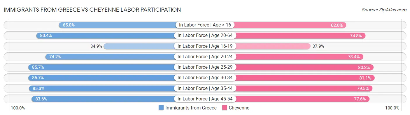 Immigrants from Greece vs Cheyenne Labor Participation