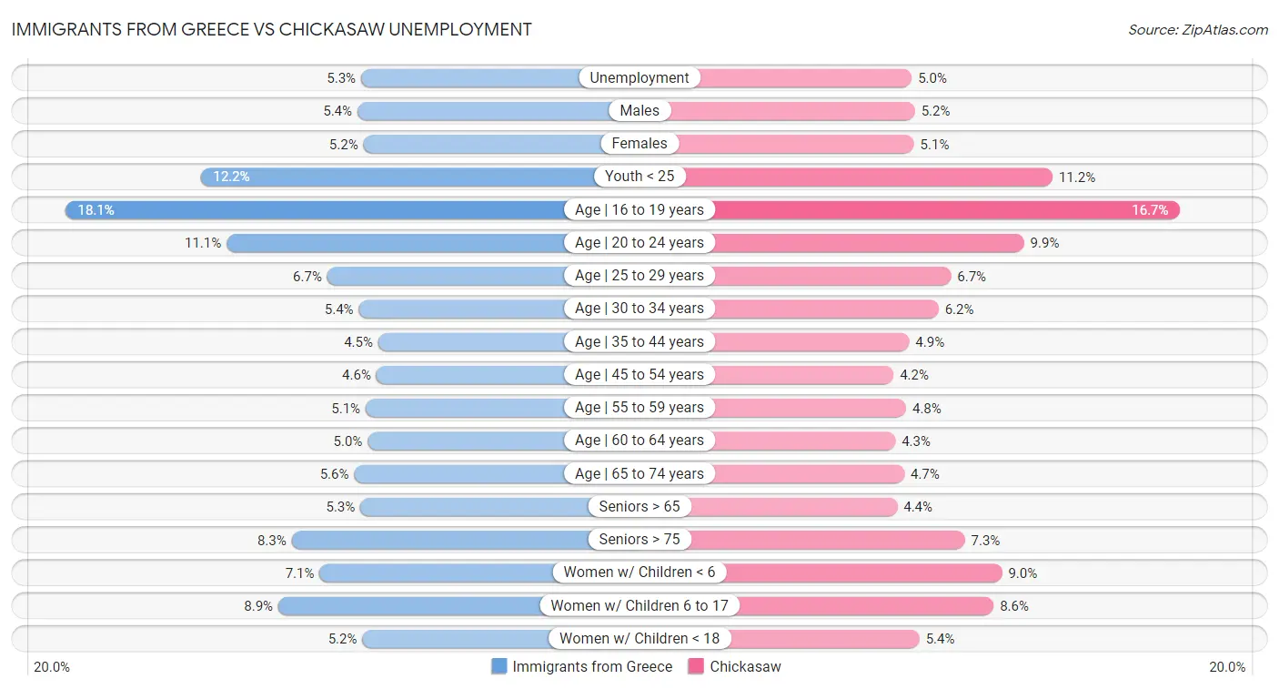 Immigrants from Greece vs Chickasaw Unemployment