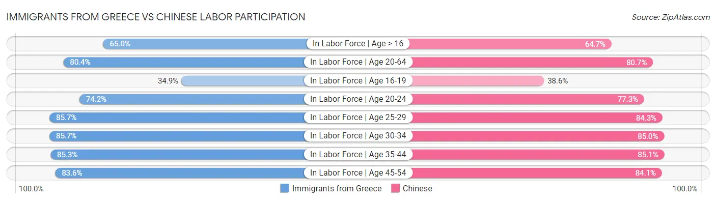Immigrants from Greece vs Chinese Labor Participation