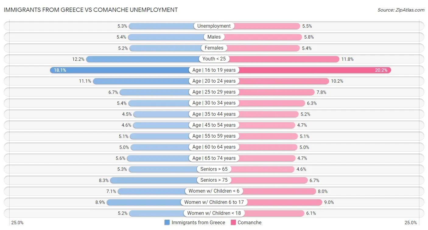 Immigrants from Greece vs Comanche Unemployment