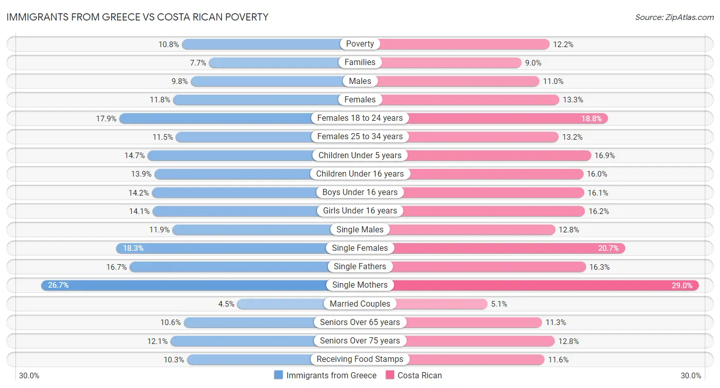 Immigrants from Greece vs Costa Rican Poverty