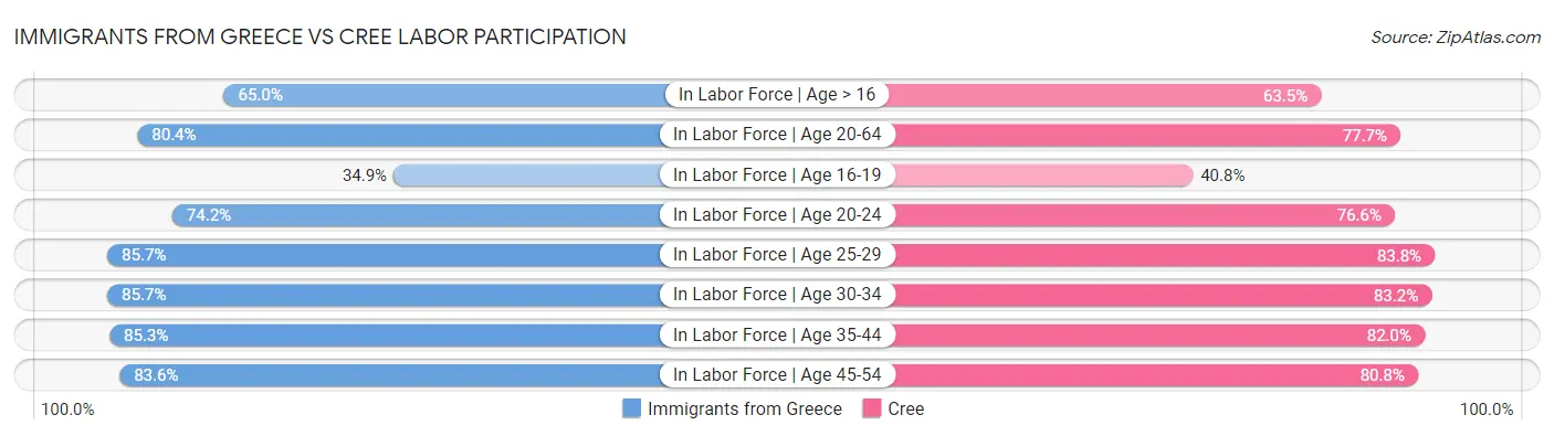Immigrants from Greece vs Cree Labor Participation