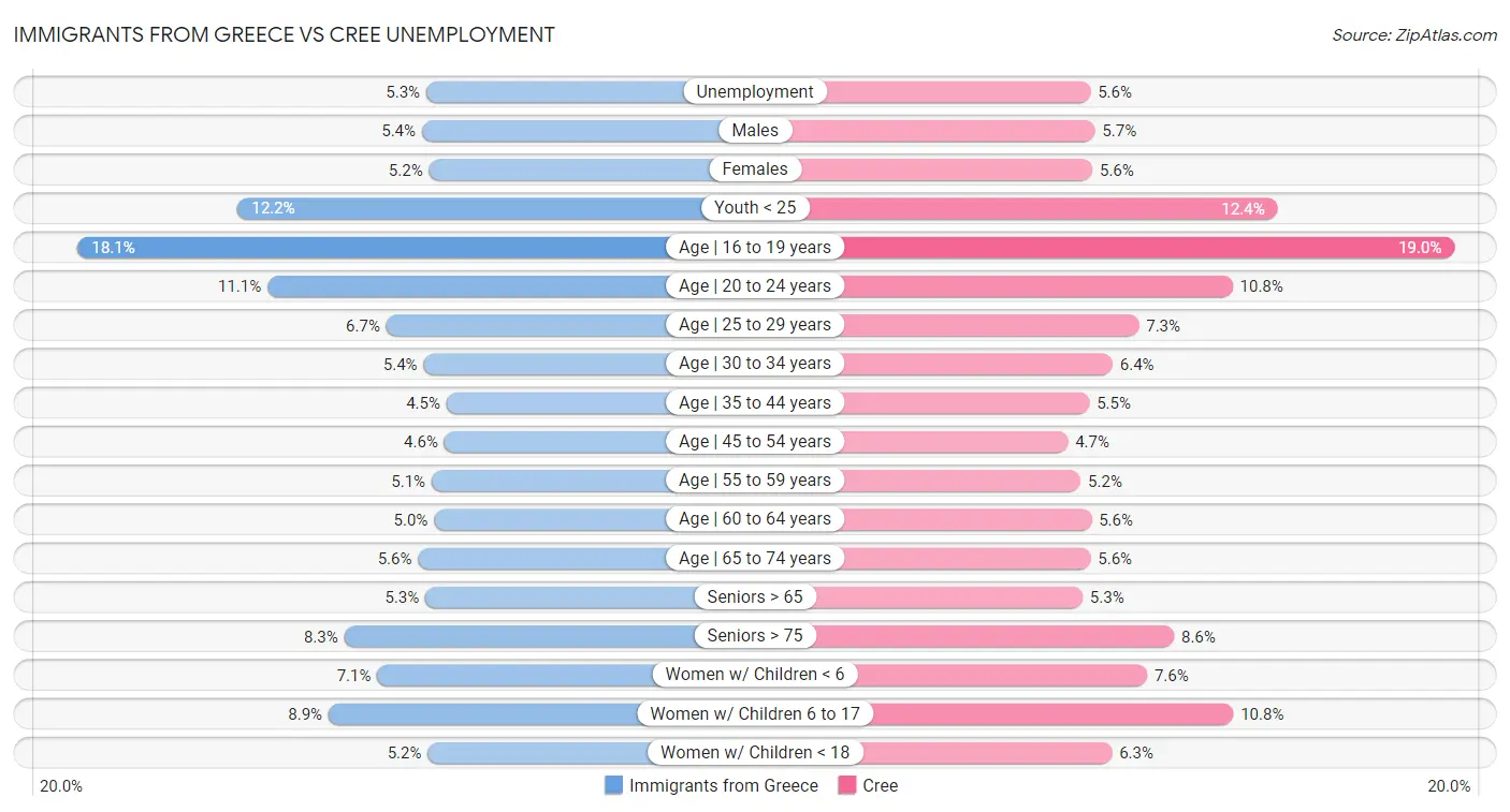 Immigrants from Greece vs Cree Unemployment