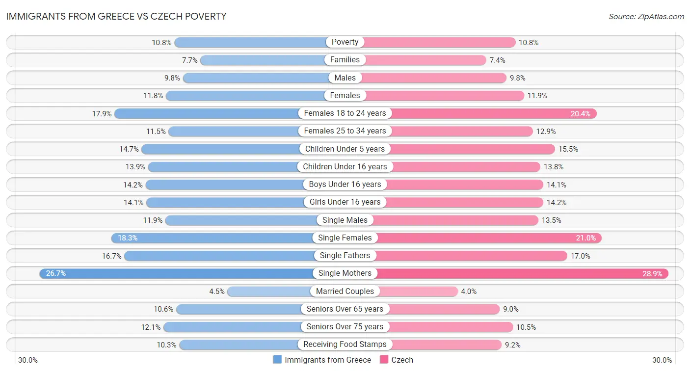 Immigrants from Greece vs Czech Poverty
