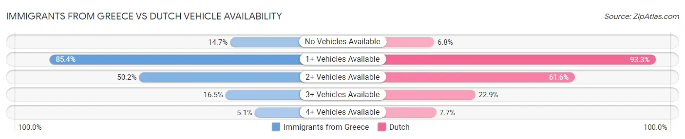 Immigrants from Greece vs Dutch Vehicle Availability