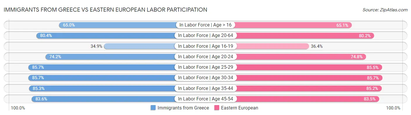Immigrants from Greece vs Eastern European Labor Participation