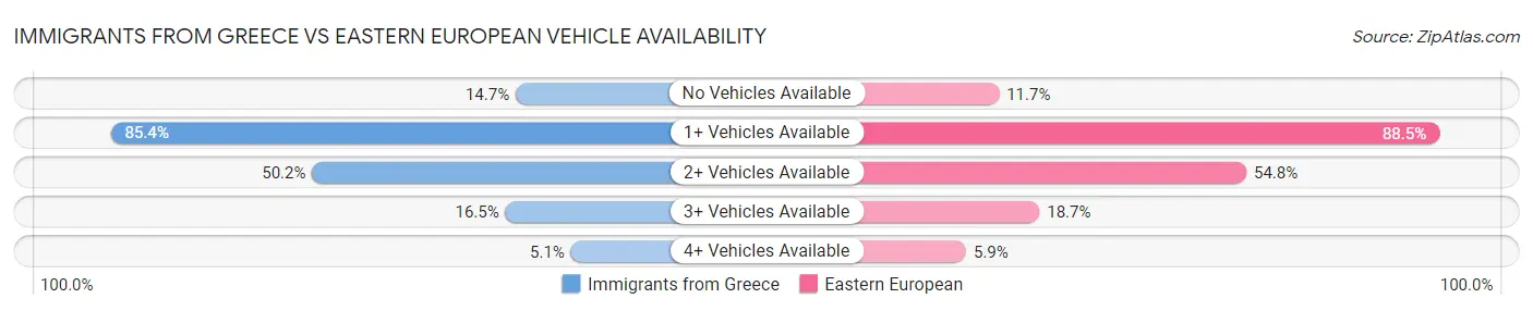 Immigrants from Greece vs Eastern European Vehicle Availability