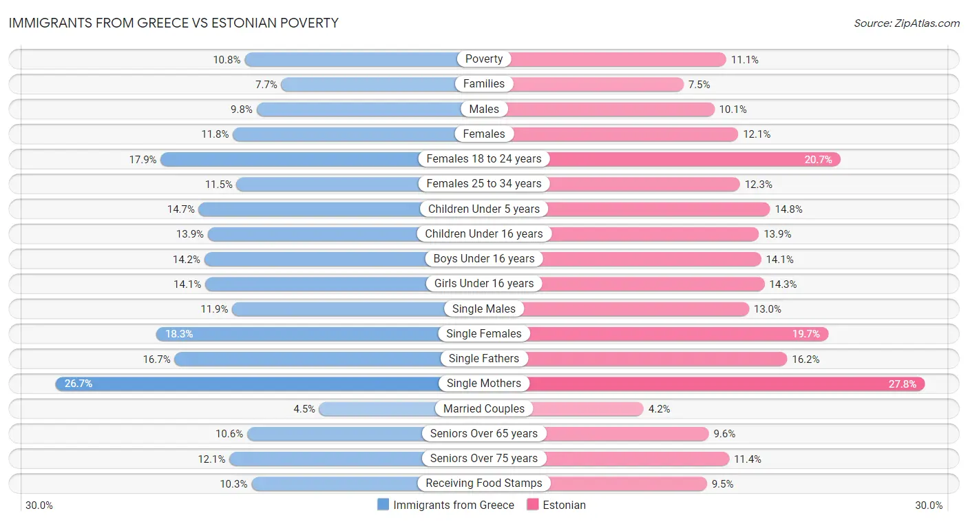 Immigrants from Greece vs Estonian Poverty