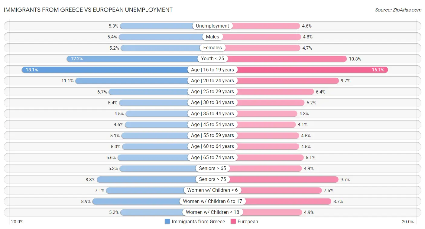 Immigrants from Greece vs European Unemployment