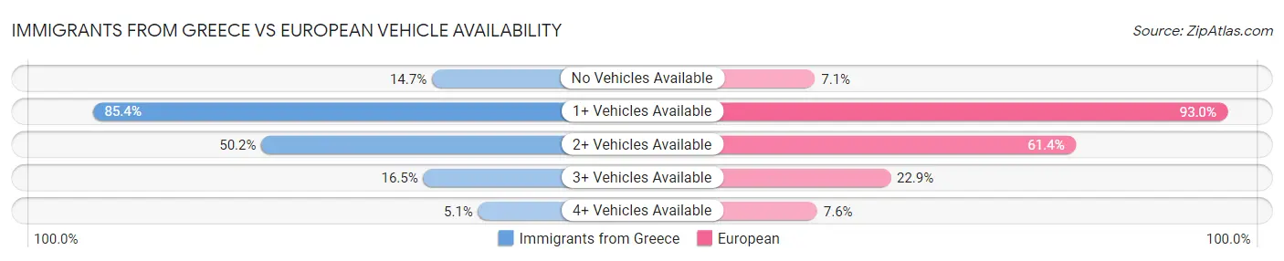 Immigrants from Greece vs European Vehicle Availability
