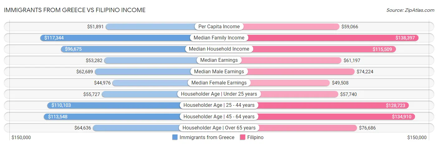 Immigrants from Greece vs Filipino Income