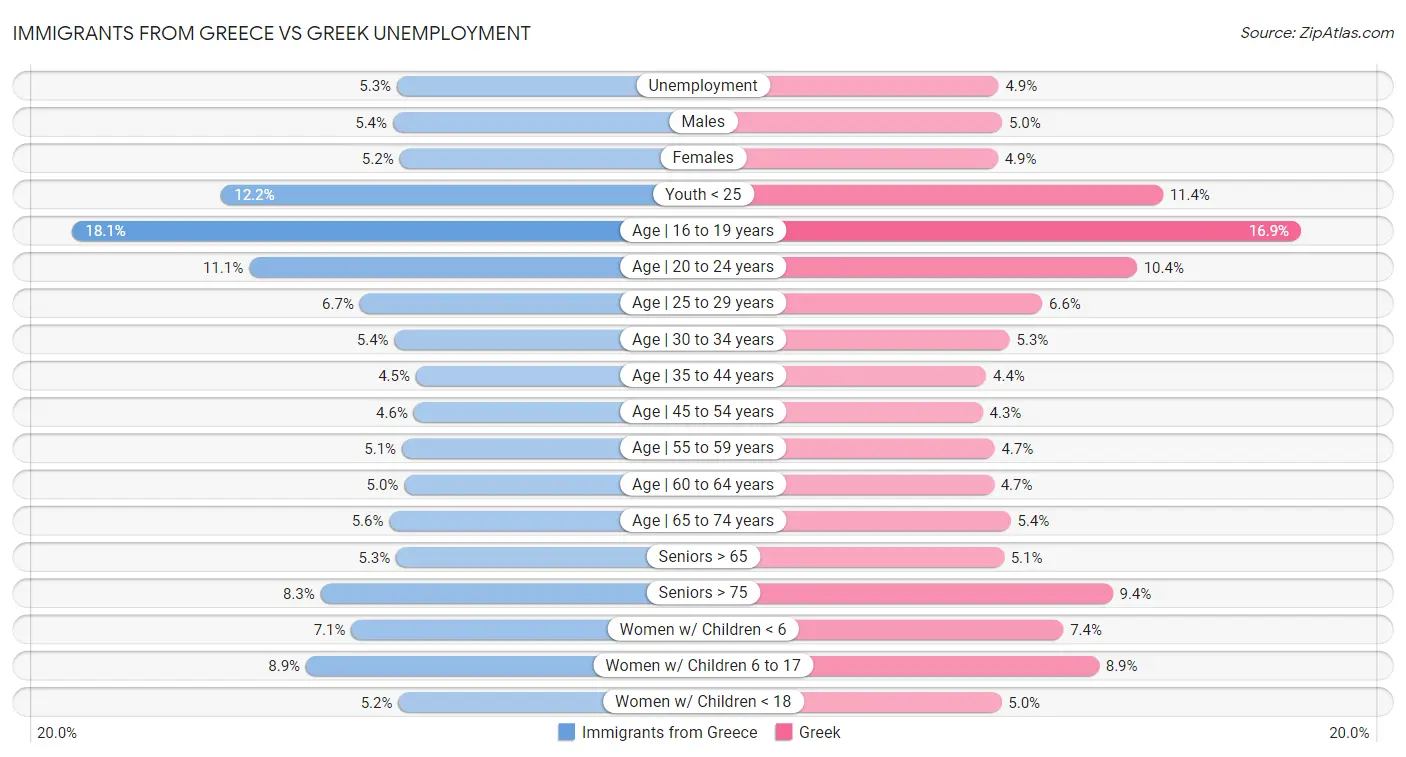 Immigrants from Greece vs Greek Unemployment