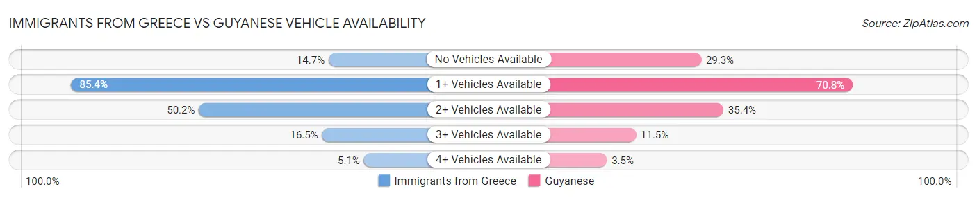 Immigrants from Greece vs Guyanese Vehicle Availability