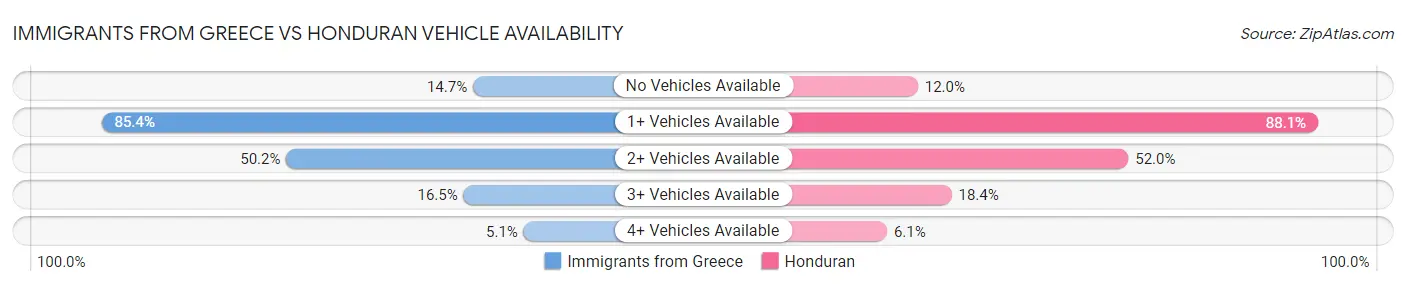 Immigrants from Greece vs Honduran Vehicle Availability