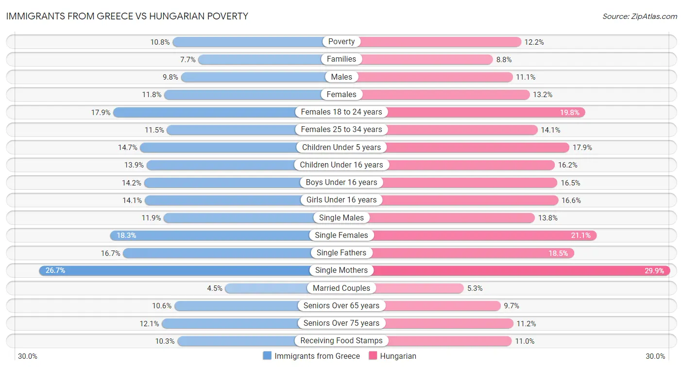 Immigrants from Greece vs Hungarian Poverty