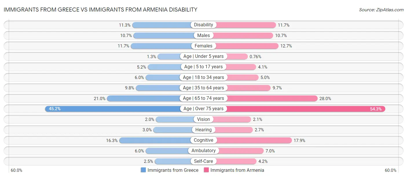 Immigrants from Greece vs Immigrants from Armenia Disability