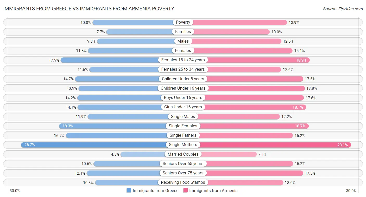 Immigrants from Greece vs Immigrants from Armenia Poverty