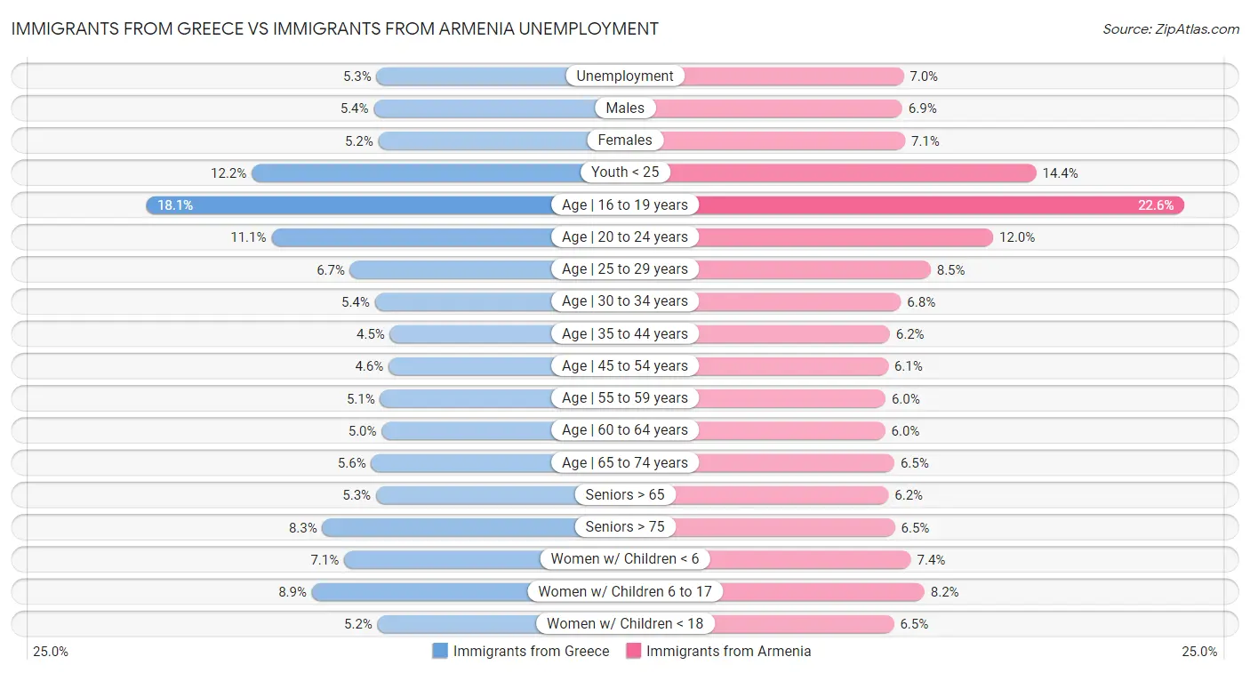 Immigrants from Greece vs Immigrants from Armenia Unemployment