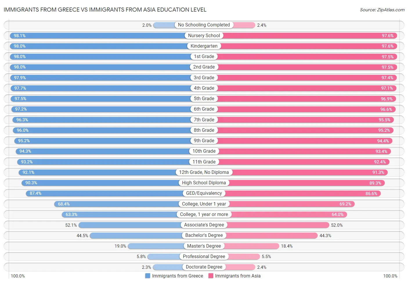 Immigrants from Greece vs Immigrants from Asia Education Level