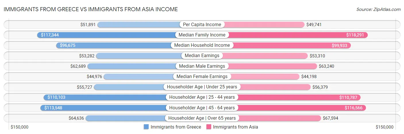Immigrants from Greece vs Immigrants from Asia Income