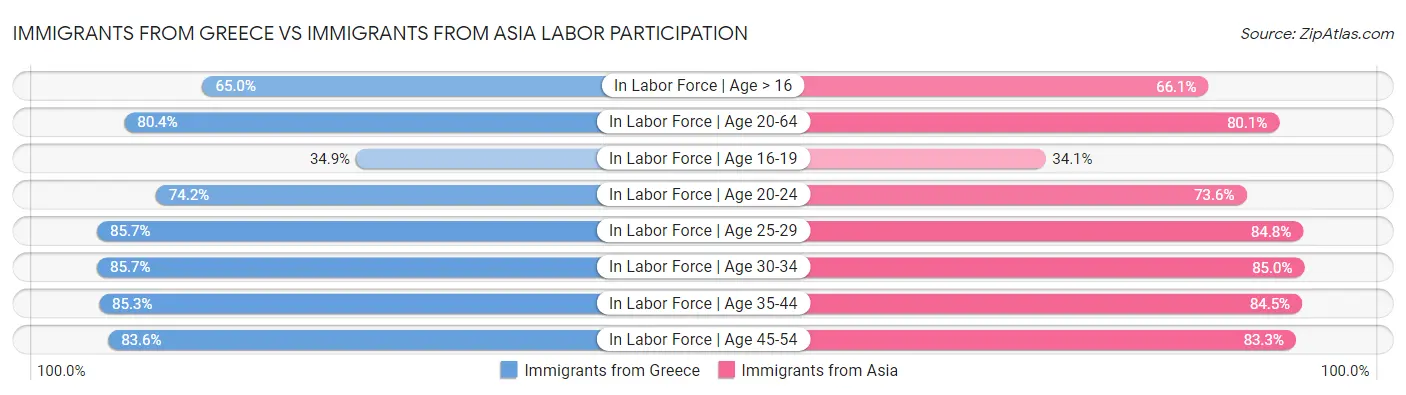 Immigrants from Greece vs Immigrants from Asia Labor Participation