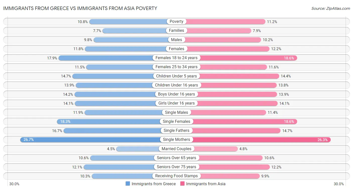 Immigrants from Greece vs Immigrants from Asia Poverty