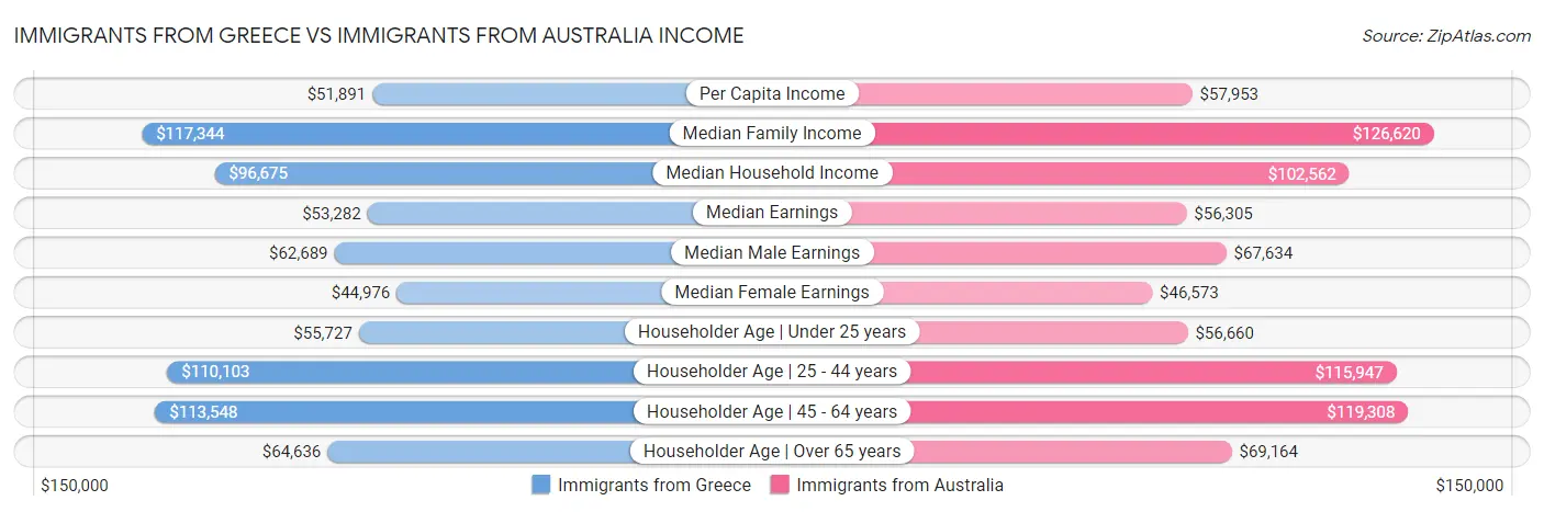Immigrants from Greece vs Immigrants from Australia Income