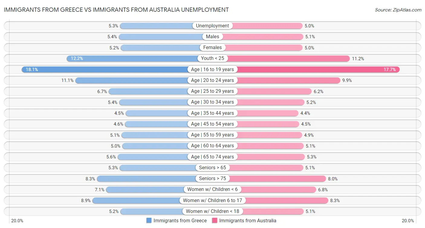 Immigrants from Greece vs Immigrants from Australia Unemployment