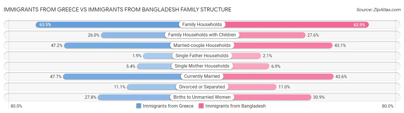Immigrants from Greece vs Immigrants from Bangladesh Family Structure