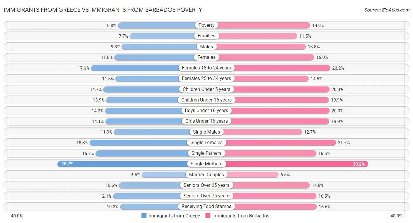 Immigrants from Greece vs Immigrants from Barbados Poverty